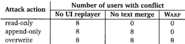 Table  2.4:  Effectiveness  of  WARP's  UI  repair.  Each entry indicates  whether  a  user-visible  conflict was  observed  during repair.