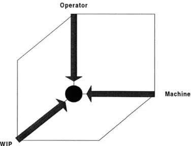 Figure 2:  Three Dimensions  for  Improved Utilization