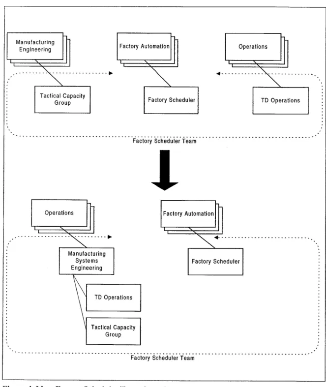 Figure 4:  New  Factory  Scheduler Team  Organizational Chart