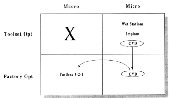 Figure  7  demonstrates  that certain  aspects  of micro-policies  can  be geared toward  overall factory  optimization