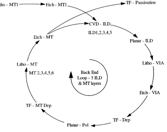 Table  2 depicts  average  cycle  times  at equipment sets  along the  back end  loop.