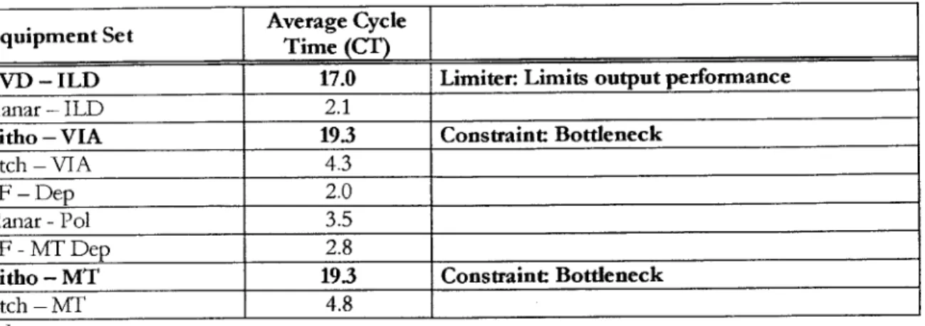 Table 2:  Back End Loop  Cycle  Times