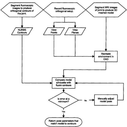 Figure  2-1:  Flow of the  manual  matching  process.