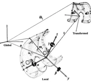 Figure  2-6:  Definition  of local  and  global  coordinate  systems  and  the  transformation of model  points.