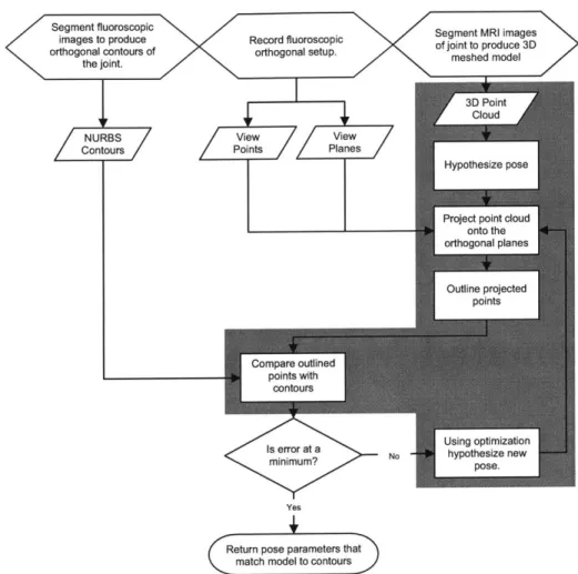 Figure  3-1:  Flowchart  of the  matching  process,  automation  shaded  in  grey.
