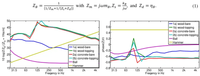 Figure 6 – Impedance Levels and phase of four floors assemblies and Ball and Hammer sources 