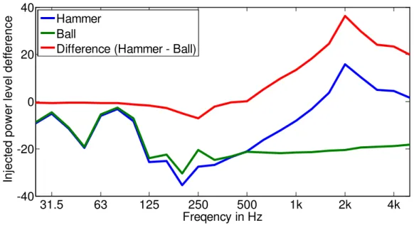Figure 7 – Injected power level differences between wood and concrete floor for Hammer and Ball