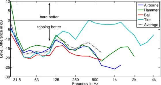 Figure 8 – Level difference of wood joist floor due to adding topping (1a vs. 1b) for all sources  3.2.2  Concrete 