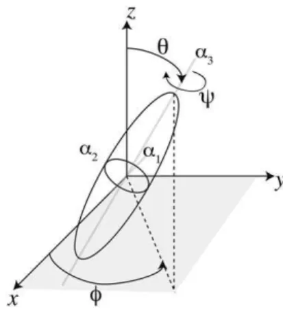 Fig. 2 A molecule (black ellipsoid) and its principle axes. The Euler angles q and f relate the principle axis of the molecule to the space-fixed frame
