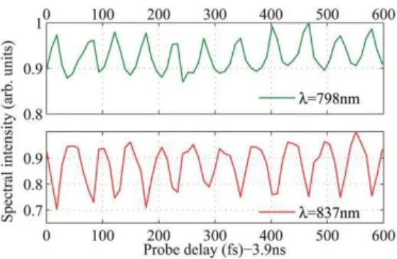 Fig. 6 Plot of delay-dependent oscillations in the spectrum of a probe pulse after phase modu- modu-lation on propagating through an ensemble of H 2 molecules prepared in a rotationally excited state by quantum coherence amplification