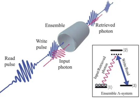 Fig. 7 Ensemble three-level system. The input photon is directed into the ensemble along with a strong write pulse and is stored