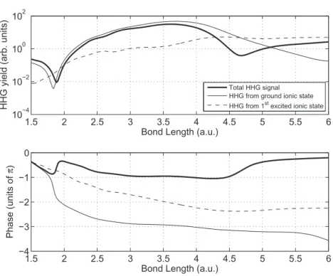 Figure 8. Yield (top) and corresponding phase (bottom) of the 29th harmonic as a function of bond length