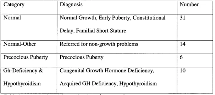 Table 2: Disorder breakdown of patients from new data