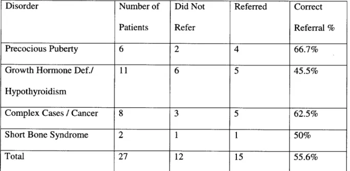 Table 5: Disorder Breakdown of TrenDx vs. Medical Record Diagnoses