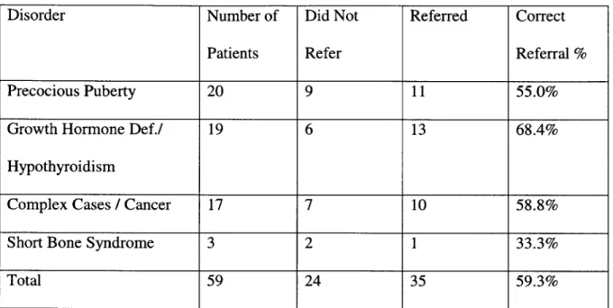 Table 6: Disorder Breakdown of Physicians vs. Medical Record Diagnoses