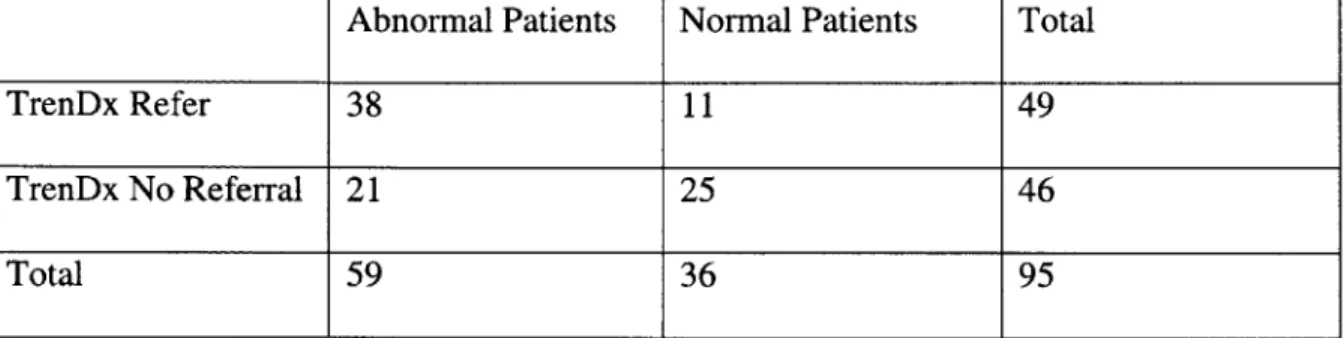Table 7: Referrals of TrenDx vs. Pediatric Endocrinologist