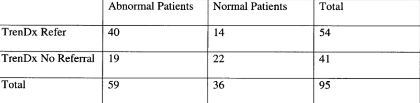Table 9: Referrals of TrenDx vs.  Endocrinologist with Lowered Thresholds Sensitivity =  40/59 =  0.68