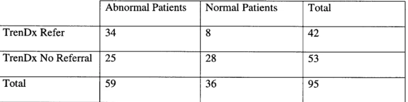 Table 11: Referrals of TrenDx vs.  Endocrinologist with Raised Thresholds