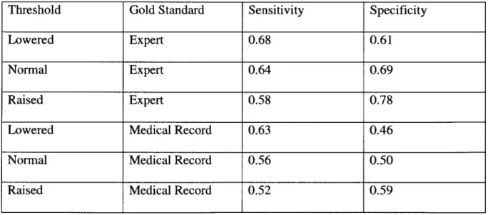 Table 13: Summary of Changing Threshold Values