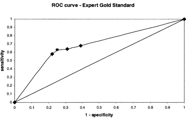 Figure 5:  ROC Curve - Expert Gold Standard