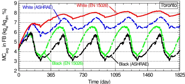 Figure 2. Average moisture content (MC avg ) in the fibreboard for white and black MOD-BIT roofs   Figure 2 shows that both white and black roofs run with higher moisture in the case of EN  15026 indoor conditions than in the case of ASHRAE indoor conditio