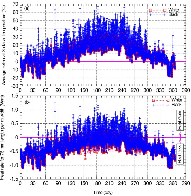 Figure 3.  Comparison of hourly external surface temperature and heat gain/loss at the indoor  surface of white and black roofing systems for outdoor climate of Toronto