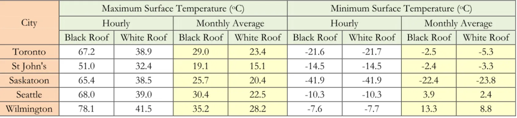 Table 1.  Maximum and minimum hourly and monthly average external surface temperature for white and black roofs at different  locations 