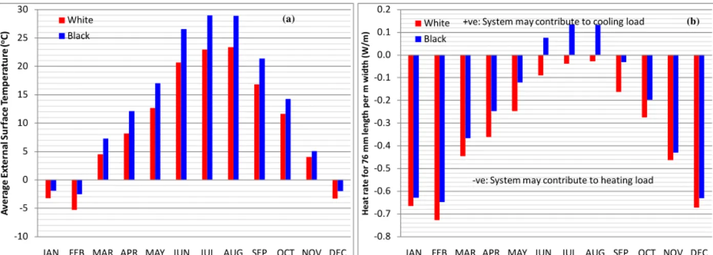 Figure 4 Comparison of monthly average external surface temperature and heat gain/loss of white  and black roofing systems for outdoor climate of Toronto 