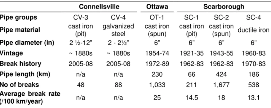 Table 1.  Data sets used to investigate temperature impact on water main breaks. 