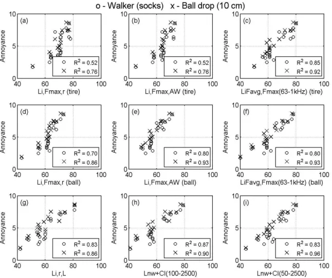 Fig. 3 Subjective annoyance score versus objective measures of sound insulation: the ‘o’ symbols for walkers  without shoes, and the ‘x’ symbols for the ball drop from 10 cm