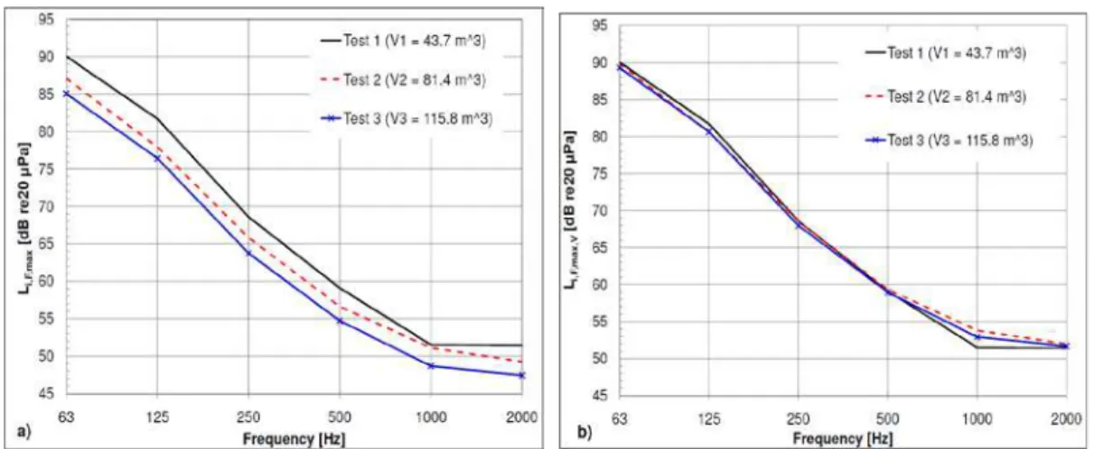 Figure 1 - Change of L i,F,max  with receiving room volume - a) measured L i,F,max , b) levels normalized to V 1