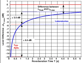 Figure 4 - Difference of L Peak  and L F,max  of ideal impulse responses as function of T 