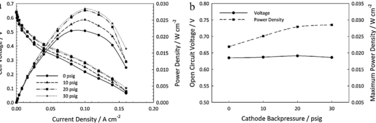 Fig. 4. Effect of cathode backpressure on fuel cell performance for 1 M EtOH feed (2 mL min −1 and 0 psig) and non-humidified oxygen (300 mL min −1 ) at 90 ◦ C, (a) polarization and power curves and (b) open circuit voltage and maximum power density.