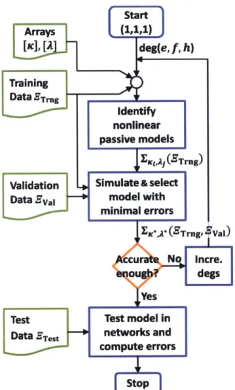 Figure  6-1:  Flowchart  for  the  model  training  procedure.