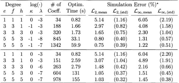 Table  7.1:  Performance  of standalone  single-stage  diode  RC  models Degree  log(.)  #  of  Optim