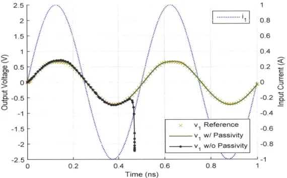 Figure  7-5:  Effects  of  passivity  guarantee.  The  models  of  degrees  (5,  5, 5)  with  and without  passivity  are cascaded  into  a four-stage  chain  with  RL  =  3  Q
