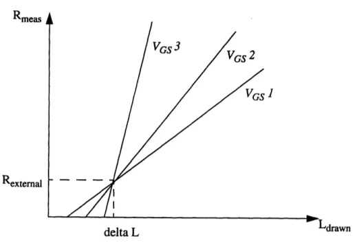 Figure 3.1: Measured resistance, Rmea,,s,,  versus mask level channel length,  Ldrawn*