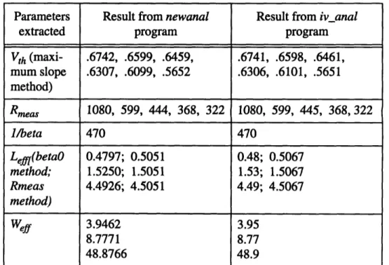 Table 3.1: Comparison of results (Vth, Rea,  I/beta, Leff, and  Weff) between  newanal program  and  iv_anal  program