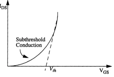 Figure 5.1:  Extrapolation of threshold voltage using maximum slope method