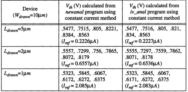 Table 5.1: Comparison of threshold voltage obtained from newanal  program and iv_anal  program using constant current method