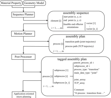 Figure 2-1: Overview of the assembly planning framework.