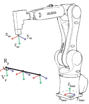 Figure 2-2: End effector’s frame and trajectory point’s frame definition.