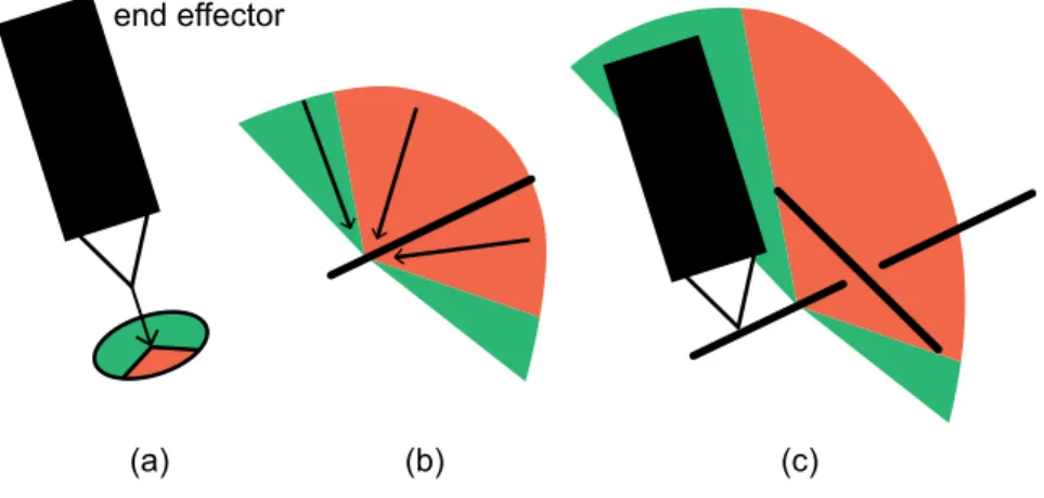 Figure 2-3: Illustration of the geometric pruning. The existence of already assembled element (the element on the top in (c)) restricts the collision-free end effector pose in current assembly task, which prunes out values in associated end effector rotati