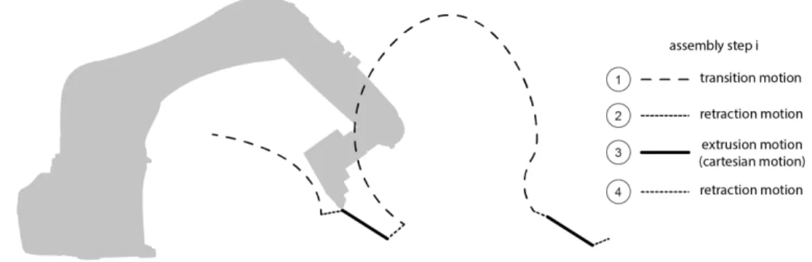 Figure 2-4: Illustration for sequential layout of transition motion, retraction motion, and Cartesian motion for each single assembly process.