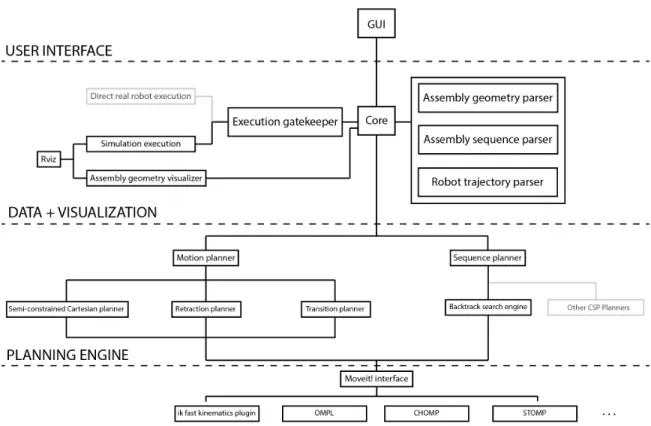 Figure 2-9: Choreo’s system architecture. The grey components are not implemented at the moment.