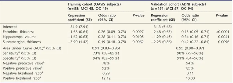 Table 3 Correlation results from the validation cohort (ADNI subjects) between the automated MRI measures that best discriminated the MCI group and clinical, neuropsychological and CSF biomarker evaluations
