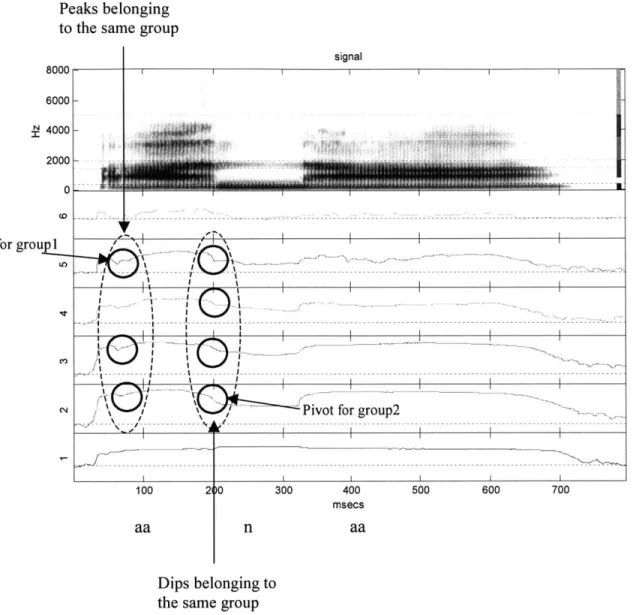 Figure  2.3  - The  visual  output  of the  CLD  gives  the  broadband  spectrogram  of the  utterance  and  the  energy  in each  frequency  band plotted  as  a  function  of time