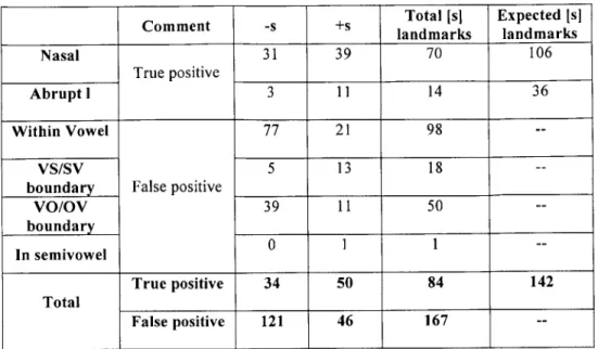 Table  2.3  - This  table  gives  insight  into  the  structure  of  the  false  positives  and  detection  rates