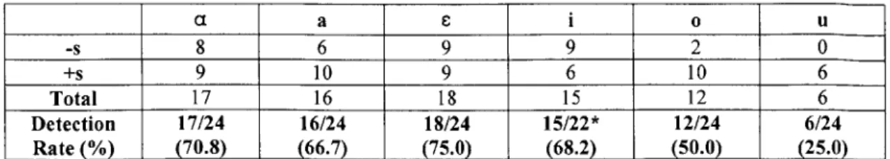 Table  2.4  - Distribution  of  detected  sonorant  landmarks  based  on  the  adjacent  vowel