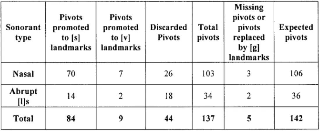 Table  2.5  - The  pivot  analysis  suggests  that  pivot  detection  rate  for  sonorant  closures  or  releases  is significantly  higher  than  that  of  sonorant  landmarks